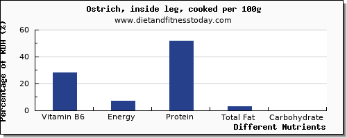 chart to show highest vitamin b6 in ostrich per 100g